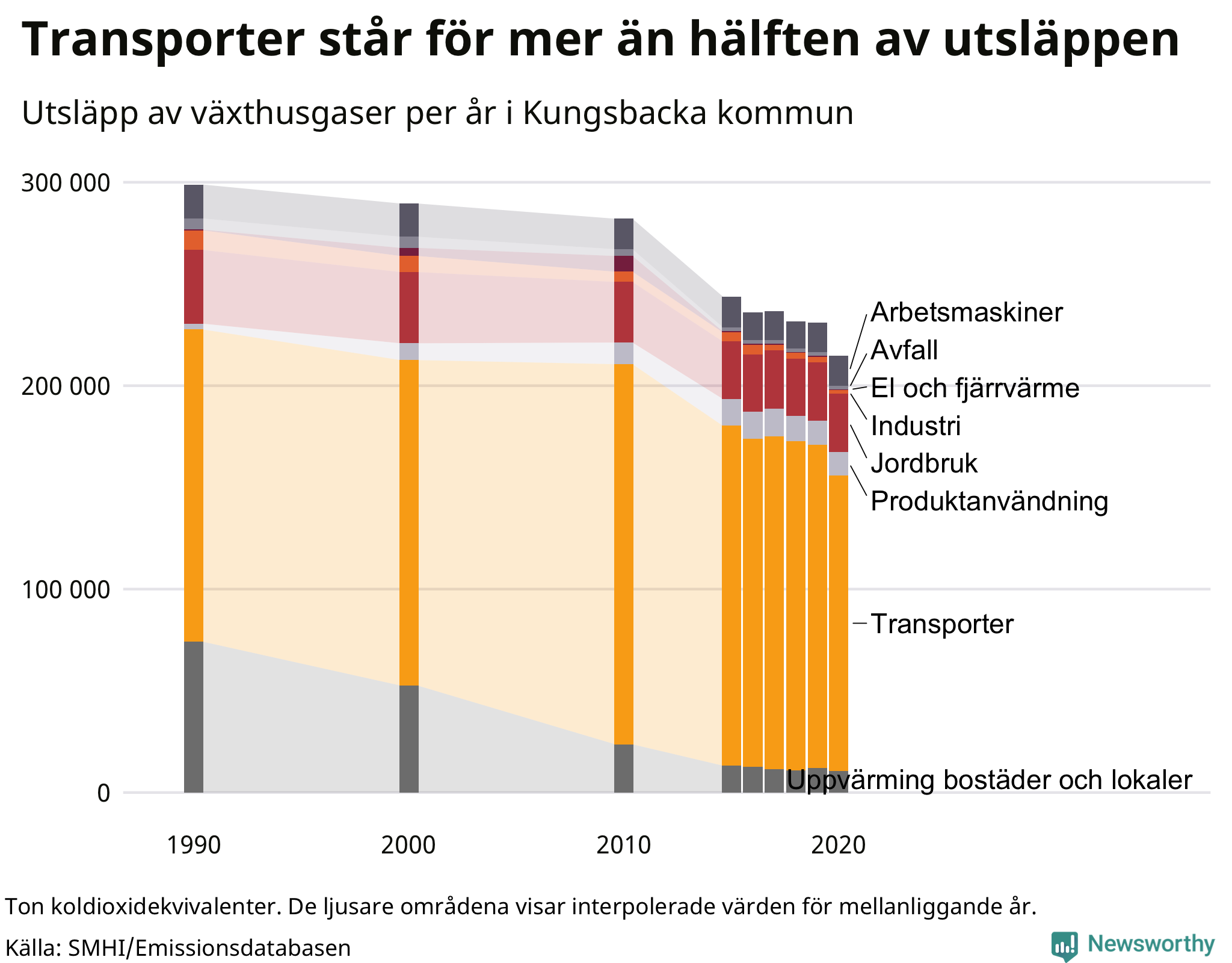 Utsläpp per sektor sedan 1990